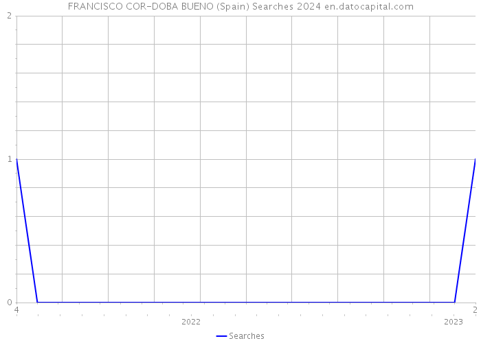 FRANCISCO COR-DOBA BUENO (Spain) Searches 2024 