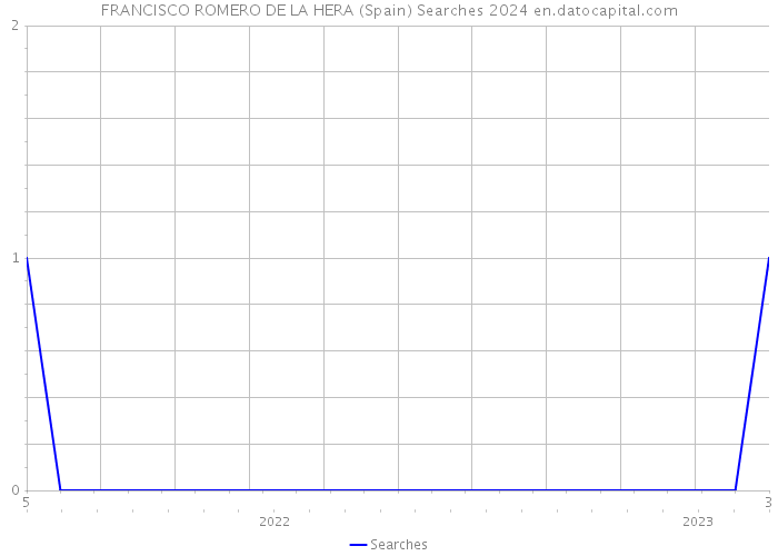 FRANCISCO ROMERO DE LA HERA (Spain) Searches 2024 
