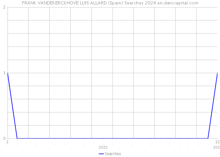 FRANK VANDEKERCKHOVE LUIS ALLARD (Spain) Searches 2024 