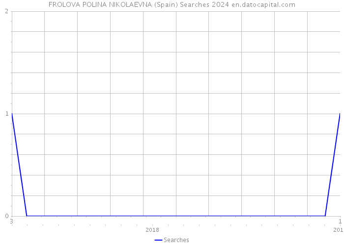 FROLOVA POLINA NIKOLAEVNA (Spain) Searches 2024 