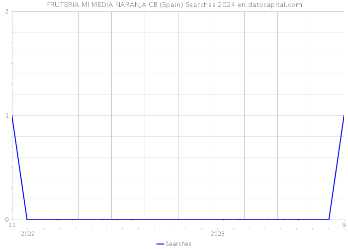 FRUTERIA MI MEDIA NARANJA CB (Spain) Searches 2024 