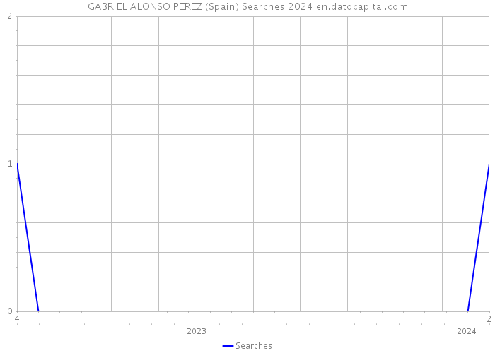 GABRIEL ALONSO PEREZ (Spain) Searches 2024 