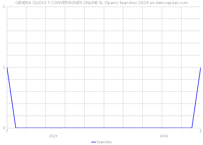 GENERA CLICKS Y CONVERSIONES ONLINE SL (Spain) Searches 2024 