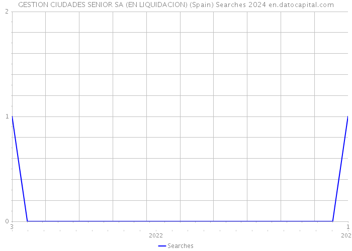 GESTION CIUDADES SENIOR SA (EN LIQUIDACION) (Spain) Searches 2024 