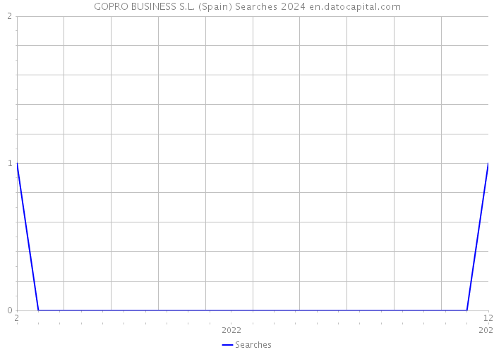 GOPRO BUSINESS S.L. (Spain) Searches 2024 