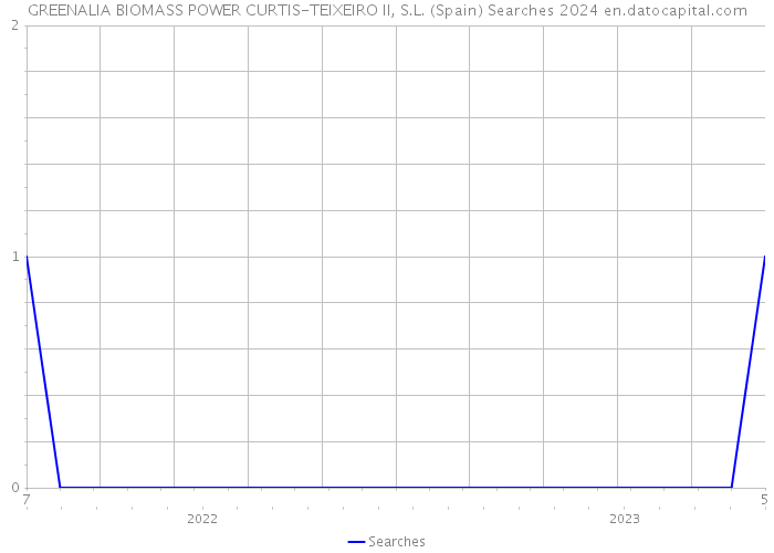 GREENALIA BIOMASS POWER CURTIS-TEIXEIRO II, S.L. (Spain) Searches 2024 