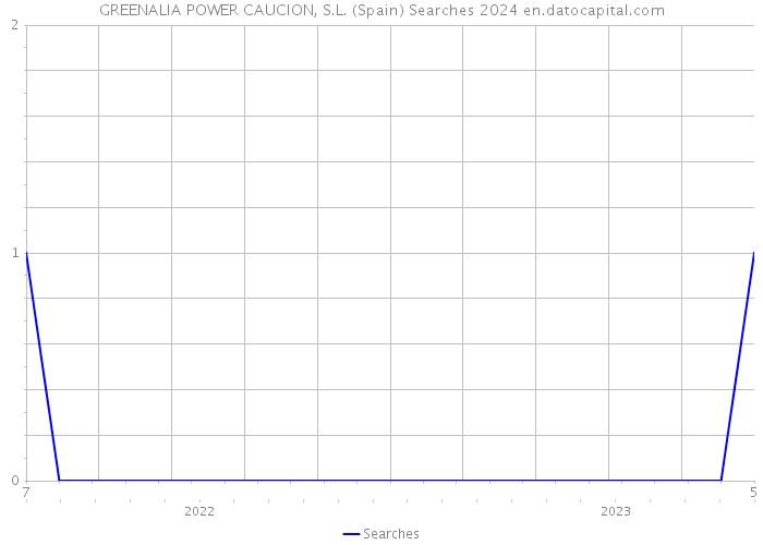 GREENALIA POWER CAUCION, S.L. (Spain) Searches 2024 
