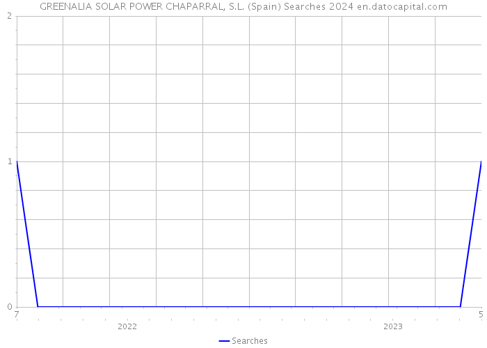 GREENALIA SOLAR POWER CHAPARRAL, S.L. (Spain) Searches 2024 