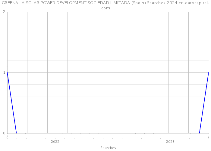 GREENALIA SOLAR POWER DEVELOPMENT SOCIEDAD LIMITADA (Spain) Searches 2024 