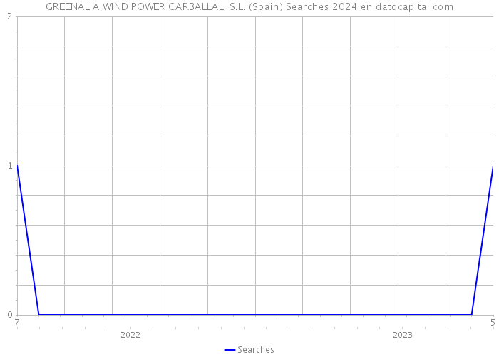 GREENALIA WIND POWER CARBALLAL, S.L. (Spain) Searches 2024 