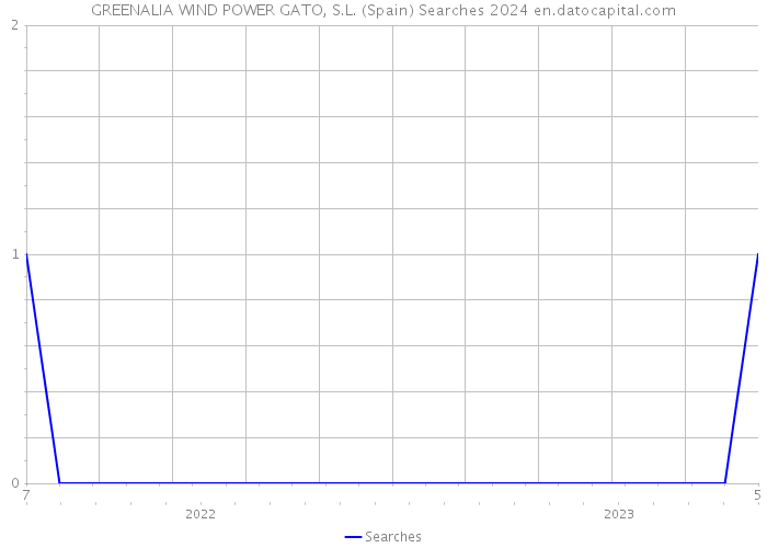 GREENALIA WIND POWER GATO, S.L. (Spain) Searches 2024 