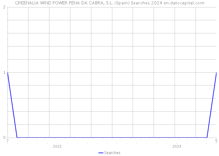 GREENALIA WIND POWER PENA DA CABRA, S.L. (Spain) Searches 2024 