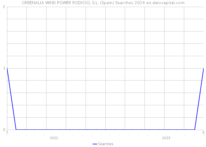 GREENALIA WIND POWER RODICIO, S.L. (Spain) Searches 2024 