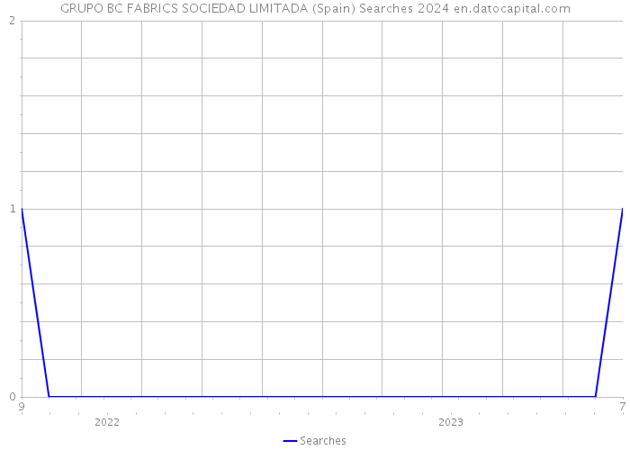 GRUPO BC FABRICS SOCIEDAD LIMITADA (Spain) Searches 2024 