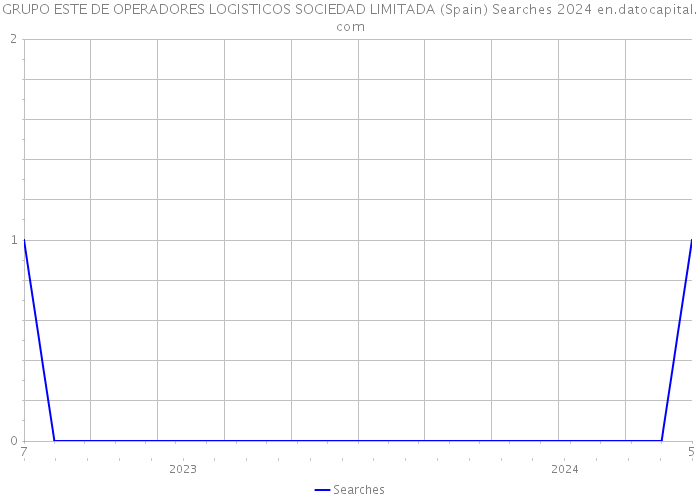 GRUPO ESTE DE OPERADORES LOGISTICOS SOCIEDAD LIMITADA (Spain) Searches 2024 