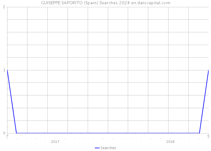 GUISEPPE SAPORITO (Spain) Searches 2024 