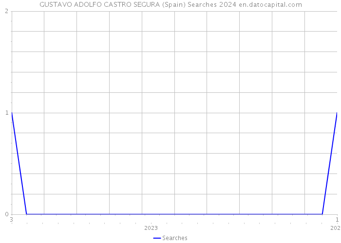 GUSTAVO ADOLFO CASTRO SEGURA (Spain) Searches 2024 