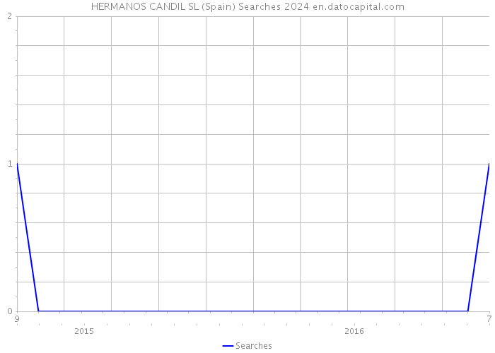 HERMANOS CANDIL SL (Spain) Searches 2024 