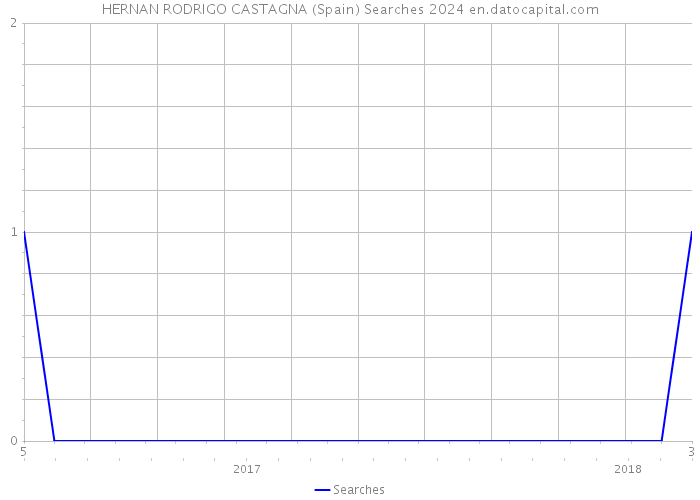 HERNAN RODRIGO CASTAGNA (Spain) Searches 2024 