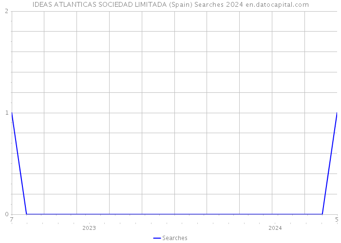 IDEAS ATLANTICAS SOCIEDAD LIMITADA (Spain) Searches 2024 