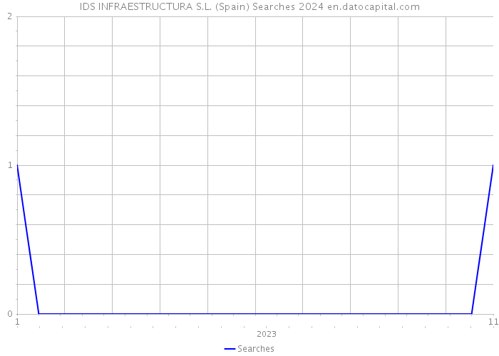 IDS INFRAESTRUCTURA S.L. (Spain) Searches 2024 