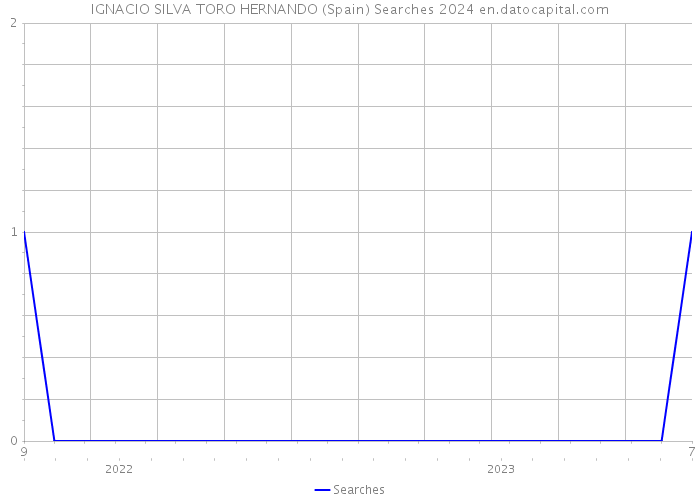 IGNACIO SILVA TORO HERNANDO (Spain) Searches 2024 