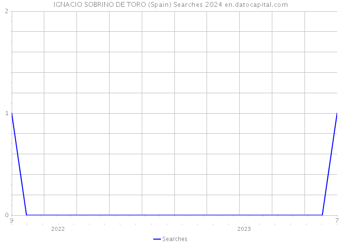 IGNACIO SOBRINO DE TORO (Spain) Searches 2024 