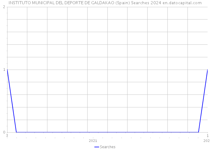 INSTITUTO MUNICIPAL DEL DEPORTE DE GALDAKAO (Spain) Searches 2024 