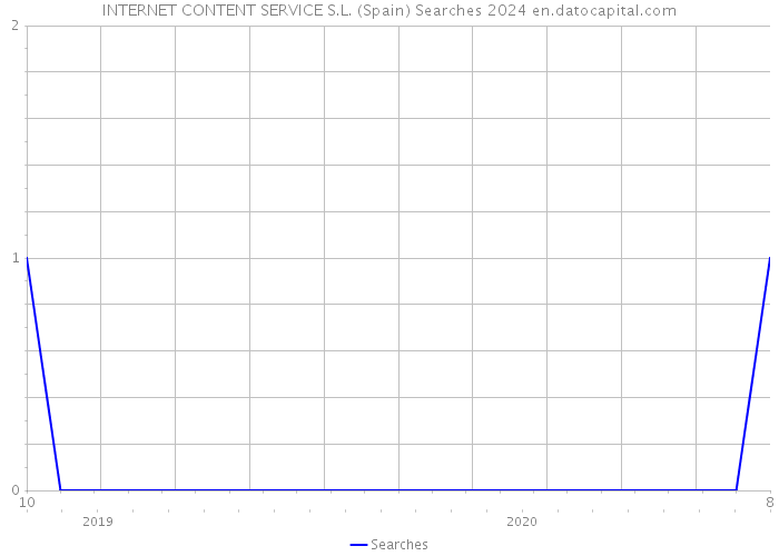 INTERNET CONTENT SERVICE S.L. (Spain) Searches 2024 