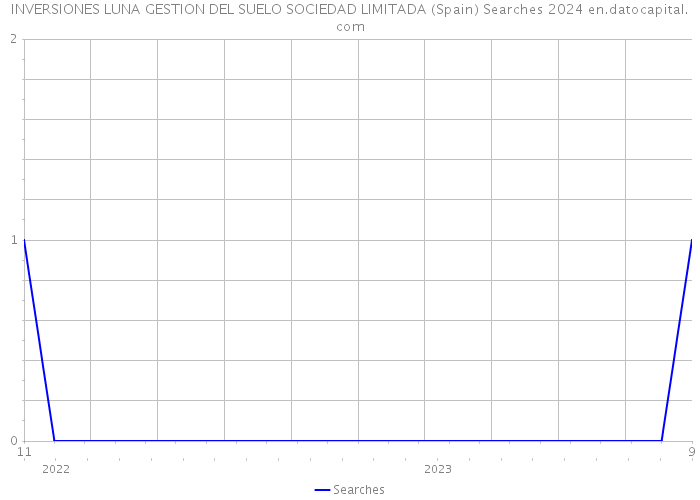 INVERSIONES LUNA GESTION DEL SUELO SOCIEDAD LIMITADA (Spain) Searches 2024 
