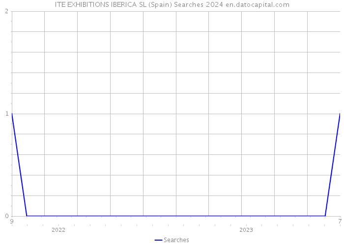 ITE EXHIBITIONS IBERICA SL (Spain) Searches 2024 