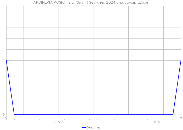 JARDINERIA ROSICH S.L. (Spain) Searches 2024 