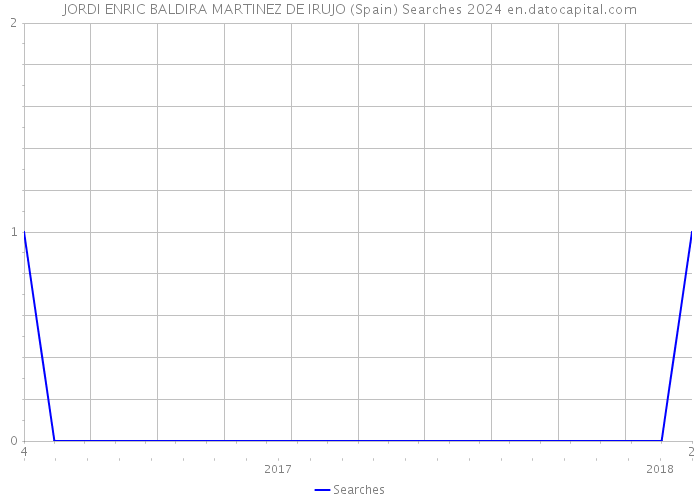 JORDI ENRIC BALDIRA MARTINEZ DE IRUJO (Spain) Searches 2024 