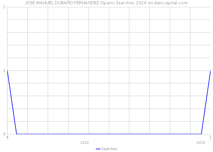 JOSE MANUEL DOBAÑO FERNANDEZ (Spain) Searches 2024 