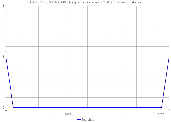 JUAN COR-DOBA GARCIA (Spain) Searches 2024 