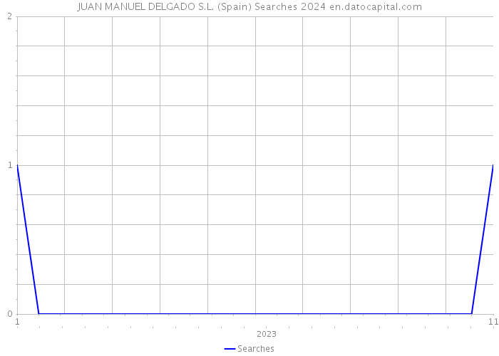 JUAN MANUEL DELGADO S.L. (Spain) Searches 2024 