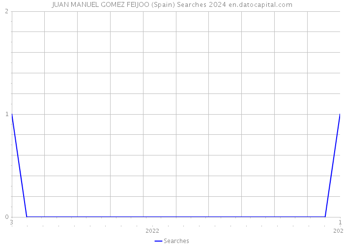 JUAN MANUEL GOMEZ FEIJOO (Spain) Searches 2024 