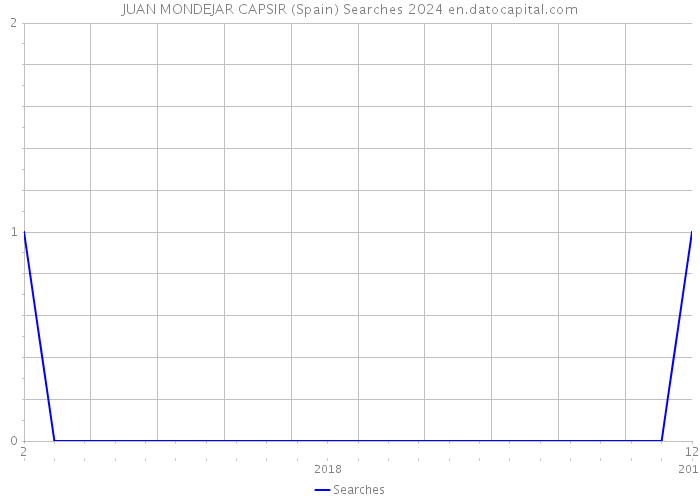 JUAN MONDEJAR CAPSIR (Spain) Searches 2024 