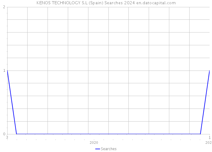 KENOS TECHNOLOGY S.L (Spain) Searches 2024 