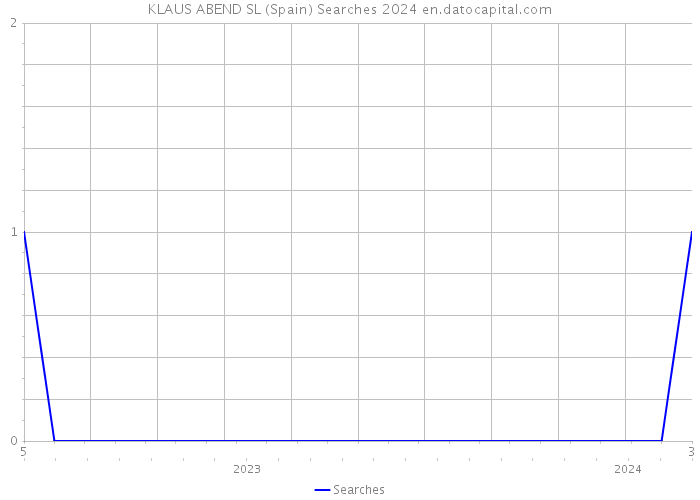 KLAUS ABEND SL (Spain) Searches 2024 