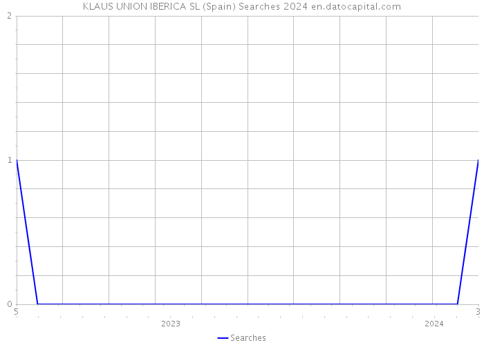 KLAUS UNION IBERICA SL (Spain) Searches 2024 