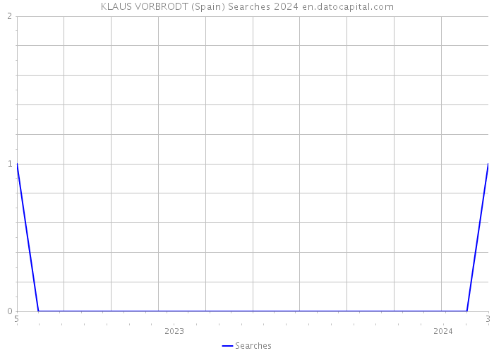 KLAUS VORBRODT (Spain) Searches 2024 