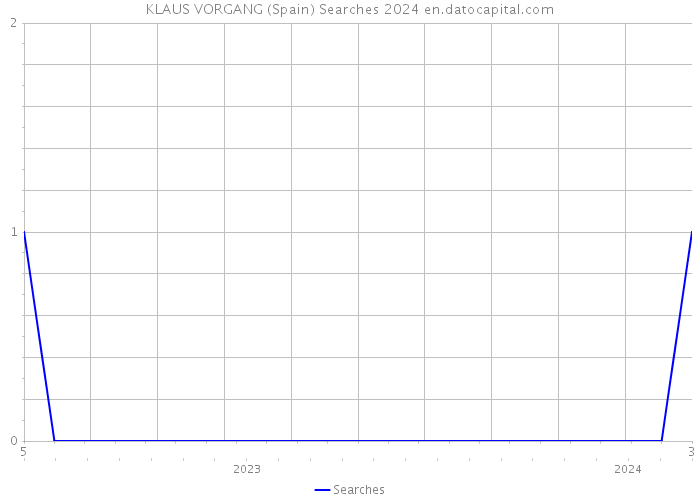 KLAUS VORGANG (Spain) Searches 2024 