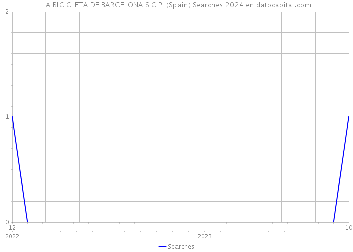 LA BICICLETA DE BARCELONA S.C.P. (Spain) Searches 2024 