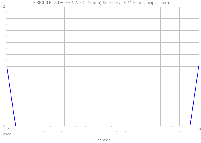 LA BICICLETA DE MARLA S.C. (Spain) Searches 2024 