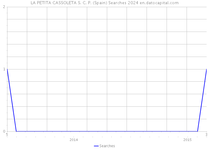 LA PETITA CASSOLETA S. C. P. (Spain) Searches 2024 