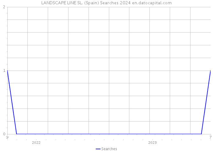 LANDSCAPE LINE SL. (Spain) Searches 2024 