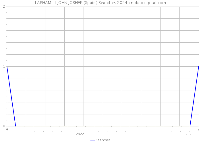 LAPHAM III JOHN JOSHEP (Spain) Searches 2024 