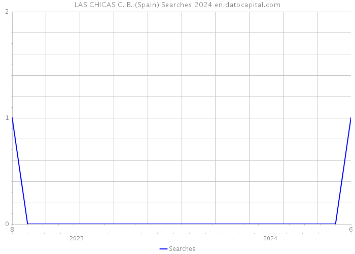 LAS CHICAS C. B. (Spain) Searches 2024 