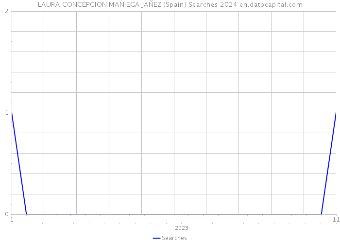 LAURA CONCEPCION MANIEGA JAÑEZ (Spain) Searches 2024 